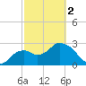 Coon Key tide chart for Saturday, March 2, 2024