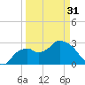 Coon Key tide chart for Sunday, March 31, 2024