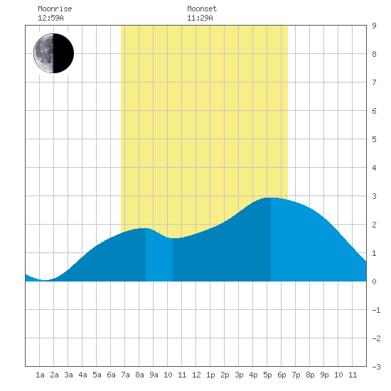 Coon Key tide chart for Sunday, March 3, 2024
