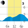 Coon Key tide chart for Sunday, March 3, 2024