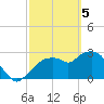 Coon Key tide chart for Tuesday, March 5, 2024