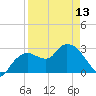 Coon Key tide chart for Saturday, April 13, 2024