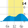 Coon Key tide chart for Sunday, April 14, 2024