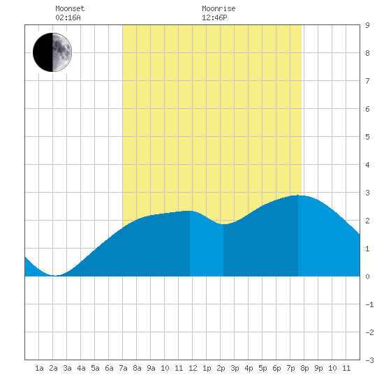 Coon Key tide chart for Monday, April 15, 2024