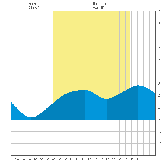 Coon Key tide chart for Tuesday, April 16, 2024