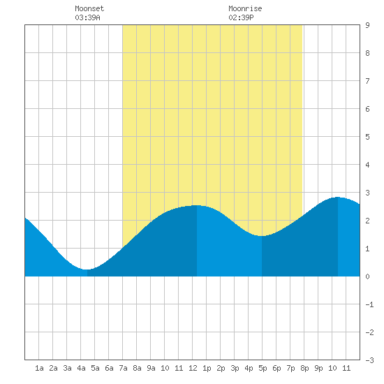 Coon Key tide chart for Wednesday, April 17, 2024