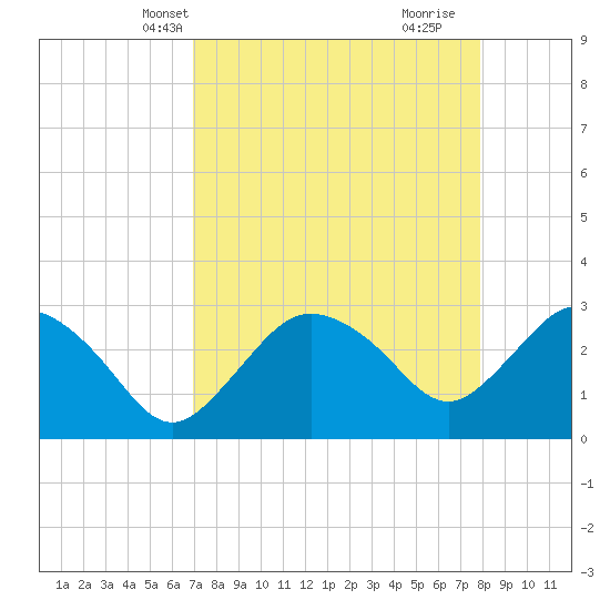 Coon Key tide chart for Friday, April 19, 2024
