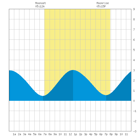 Coon Key tide chart for Saturday, April 20, 2024
