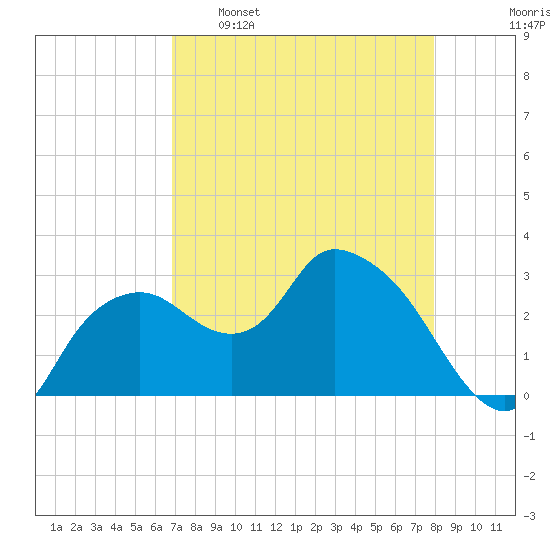 Coon Key tide chart for Saturday, April 27, 2024