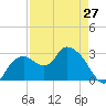 Coon Key tide chart for Saturday, April 27, 2024
