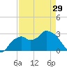Coon Key tide chart for Monday, April 29, 2024