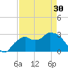 Coon Key tide chart for Tuesday, April 30, 2024