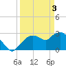 Coon Key tide chart for Wednesday, April 3, 2024