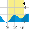 Coon Key tide chart for Thursday, April 4, 2024