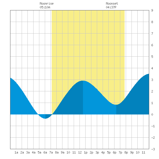 Coon Key tide chart for Friday, April 5, 2024