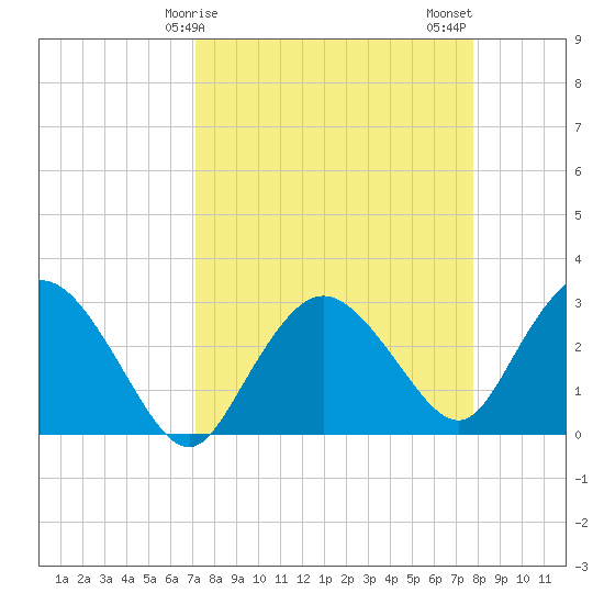 Coon Key tide chart for Saturday, April 6, 2024