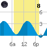 Coon Key tide chart for Monday, April 8, 2024