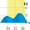 Coon Key tide chart for Saturday, May 11, 2024