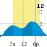 Coon Key tide chart for Sunday, May 12, 2024