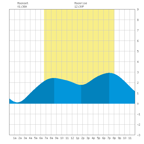 Coon Key tide chart for Tuesday, May 14, 2024