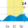 Coon Key tide chart for Tuesday, May 14, 2024