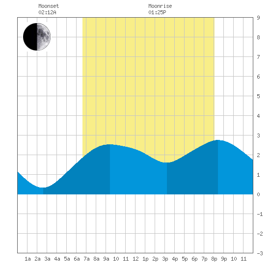 Coon Key tide chart for Wednesday, May 15, 2024