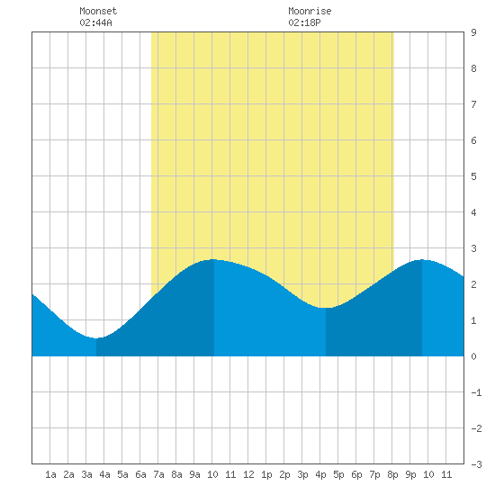 Coon Key tide chart for Thursday, May 16, 2024