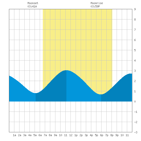 Coon Key tide chart for Saturday, May 18, 2024