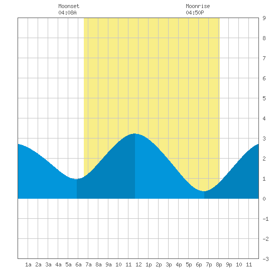 Coon Key tide chart for Sunday, May 19, 2024