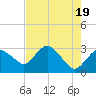 Coon Key tide chart for Sunday, May 19, 2024