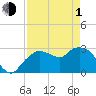 Coon Key tide chart for Wednesday, May 1, 2024