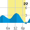 Coon Key tide chart for Wednesday, May 22, 2024