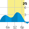 Coon Key tide chart for Saturday, May 25, 2024