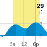 Coon Key tide chart for Wednesday, May 29, 2024