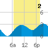 Coon Key tide chart for Thursday, May 2, 2024