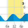 Coon Key tide chart for Friday, May 3, 2024