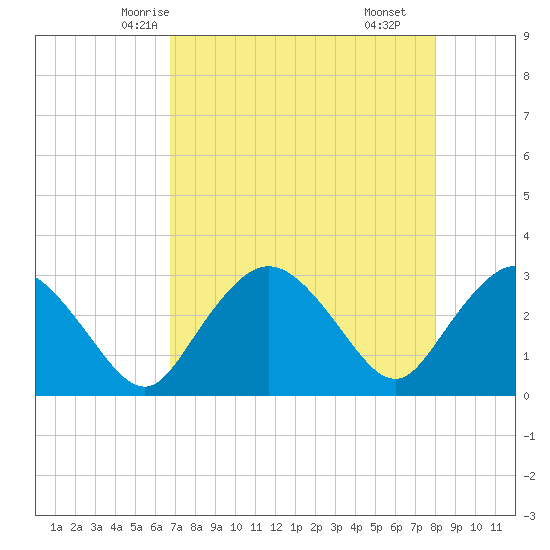 Coon Key tide chart for Saturday, May 4, 2024