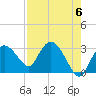Coon Key tide chart for Monday, May 6, 2024