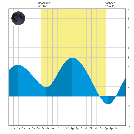 Coon Key tide chart for Tuesday, May 7, 2024