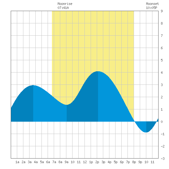 Coon Key tide chart for Thursday, May 9, 2024