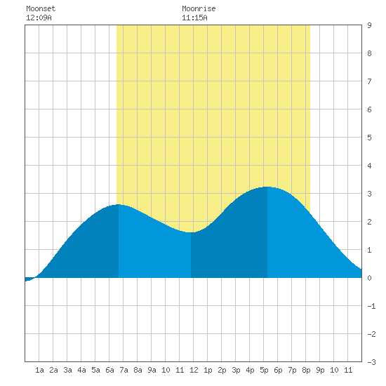 Coon Key tide chart for Tuesday, June 11, 2024
