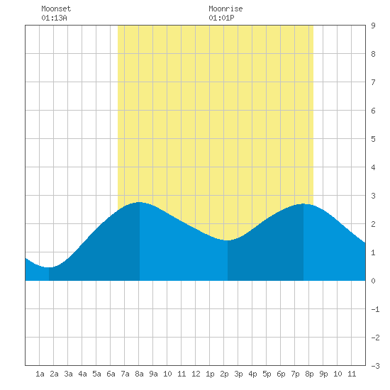 Coon Key tide chart for Thursday, June 13, 2024