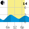 Coon Key tide chart for Friday, June 14, 2024
