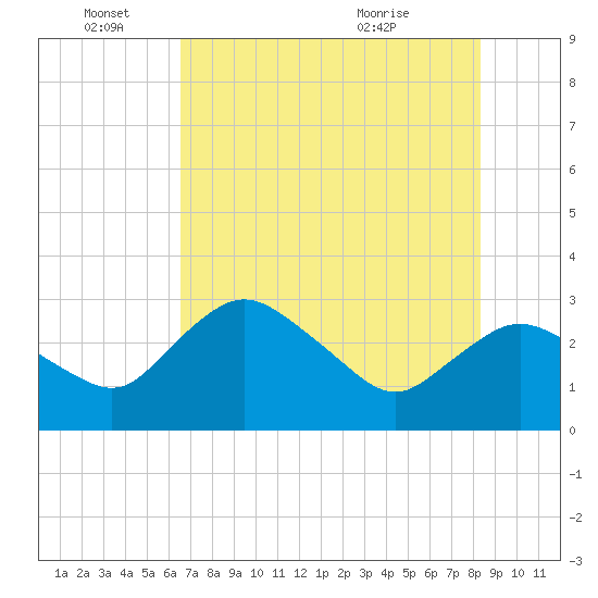 Coon Key tide chart for Saturday, June 15, 2024
