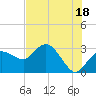 Coon Key tide chart for Tuesday, June 18, 2024