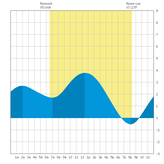 Coon Key tide chart for Thursday, June 20, 2024