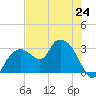 Coon Key tide chart for Monday, June 24, 2024