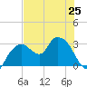 Coon Key tide chart for Tuesday, June 25, 2024