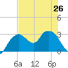Coon Key tide chart for Wednesday, June 26, 2024