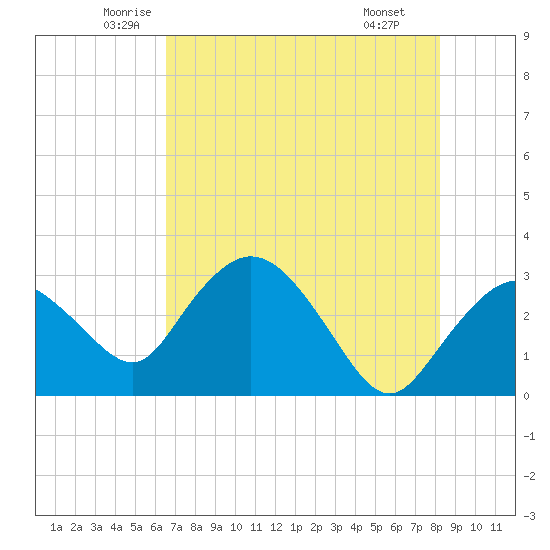 Coon Key tide chart for Sunday, June 2, 2024